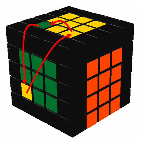 Commutation of 3 centers