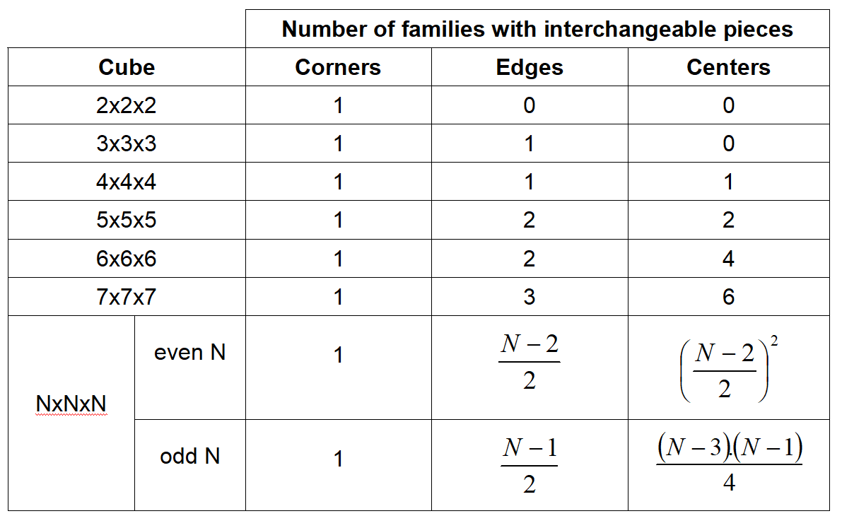 Table of facelets families in cubes