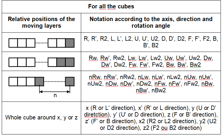 Table of notations