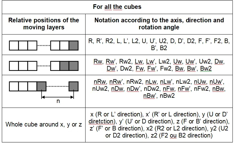 Table of notations